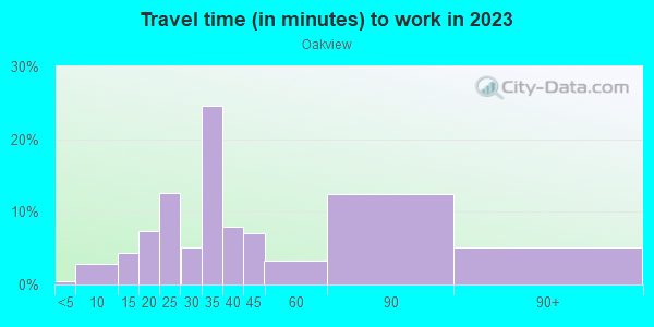 Commute time to work in Oakview in Silver Spring neighborhood in MD