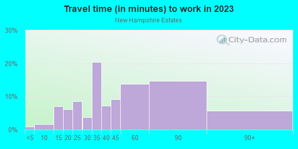 Commute time to work in New Hampshire Estates in Silver Spring neighborhood in MD