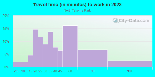 Commute time to work in North Takoma Park in Takoma Park neighborhood in MD