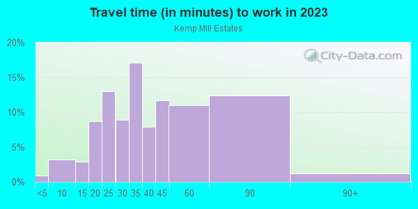 Commute time to work in Kemp MIll Estates in Silver Spring neighborhood in MD
