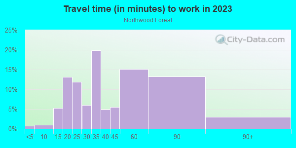 Commute time to work in Northwood Forest in Silver Spring neighborhood in MD