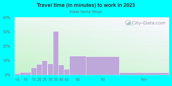 Commute time to work in Indian Spring Village in Silver Spring neighborhood in MD
