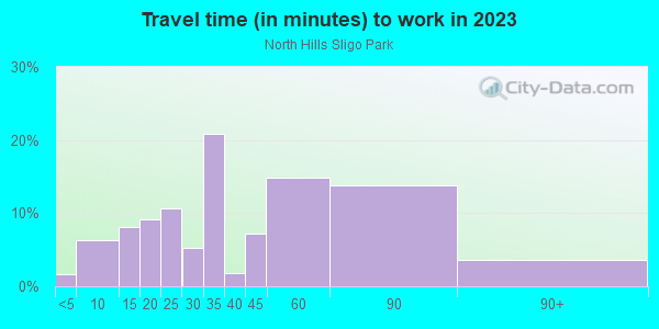 Commute time to work in North Hills Sligo Park in Silver Spring neighborhood in MD