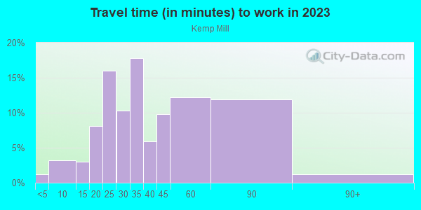 Commute time to work in Kemp Mill in Silver Spring neighborhood in MD