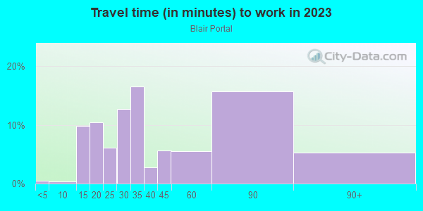 Commute time to work in Blair Portal in Silver Spring neighborhood in MD