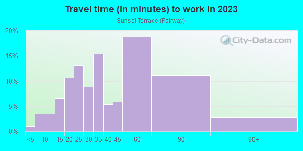 Commute time to work in Sunset Terrace in Silver Spring neighborhood in MD