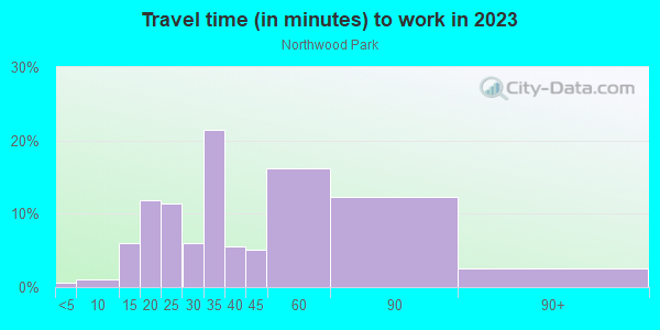 Commute time to work in Northwood Park in Silver Spring neighborhood in MD
