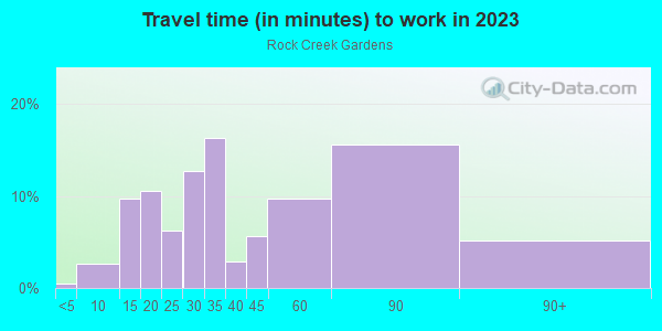 Commute time to work in Rock Creek Gardens in Silver Spring neighborhood in MD