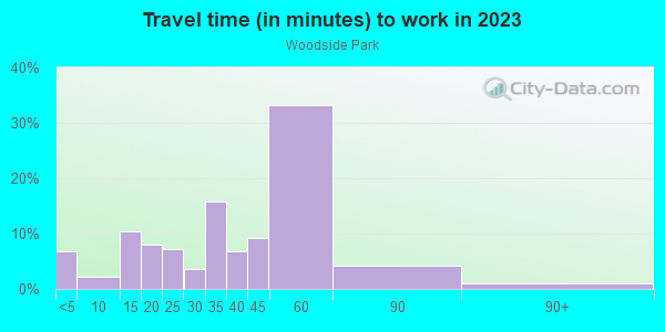 Commute time to work in Woodside Park in Silver Spring neighborhood in MD