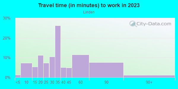 Commute time to work in Linden in Silver Spring neighborhood in MD