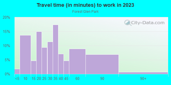 Commute time to work in Forest Glen Park in Silver Spring neighborhood in MD