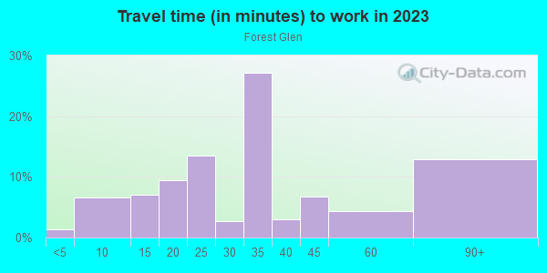 Commute time to work in Forest Glen in Silver Spring neighborhood in MD