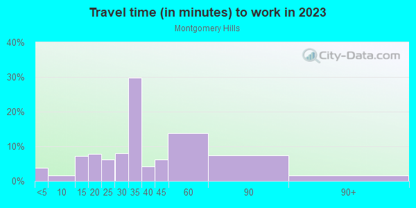 Commute time to work in Montgomery Hills in Silver Spring neighborhood in MD