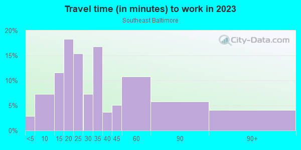 Commute time to work in Southeast Baltimore in Baltimore neighborhood in MD