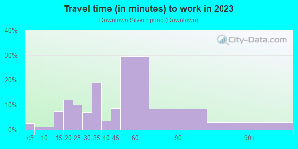 Commute time to work in Downtown Silver Spring in Silver Spring neighborhood in MD