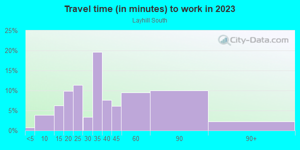 Commute time to work in Layhill South in Silver Spring neighborhood in MD