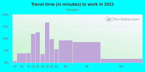 Commute time to work in Glenallen in Silver Spring neighborhood in MD