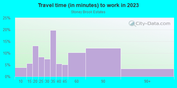 Commute time to work in Stoney Brook Estates in Silver Spring neighborhood in MD