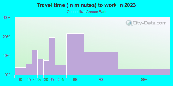 Commute time to work in Connecticut Avenue Park in Silver Spring neighborhood in MD