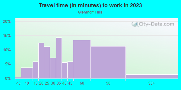 Commute time to work in Glenmont Hills in Silver Spring neighborhood in MD