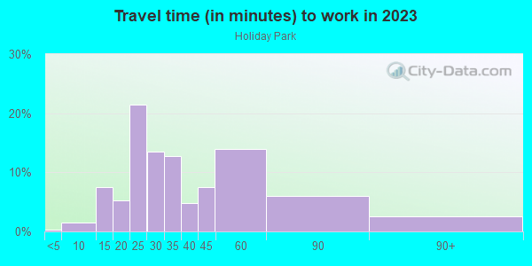 Commute time to work in Holiday Park in Silver Spring neighborhood in MD