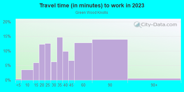 Commute time to work in Green Wood Knolls in Silver Spring neighborhood in MD