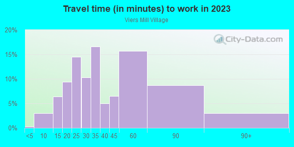 Commute time to work in Viers Mill Village in Silver Spring neighborhood in MD