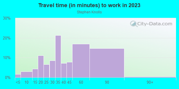Commute time to work in Stephen Knolls in Silver Spring neighborhood in MD