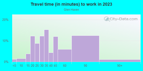 Commute time to work in Glen Haven in Silver Spring neighborhood in MD