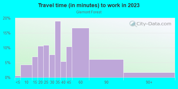Commute time to work in Glemont Forest in Silver Spring neighborhood in MD