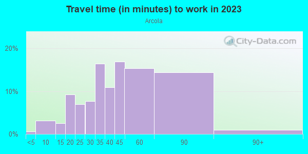 Commute time to work in Arcola in Silver Spring neighborhood in MD