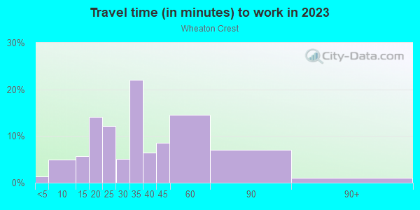 Commute time to work in Wheaton Crest in Silver Spring neighborhood in MD