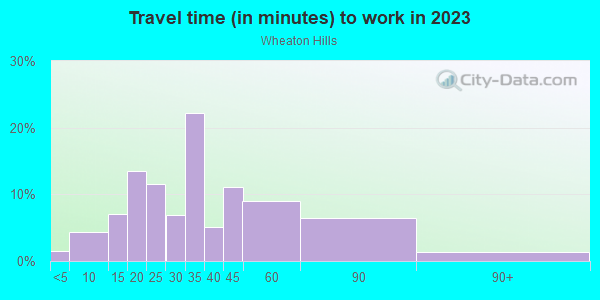 Commute time to work in Wheaton Hills in Silver Spring neighborhood in MD