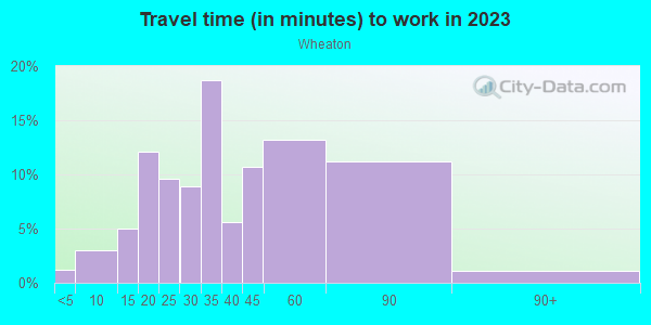 Commute time to work in Wheaton in Silver Spring neighborhood in MD