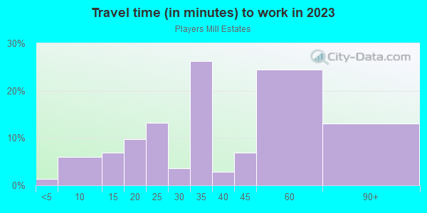 Commute time to work in Players Mill Estates in Silver Spring neighborhood in MD