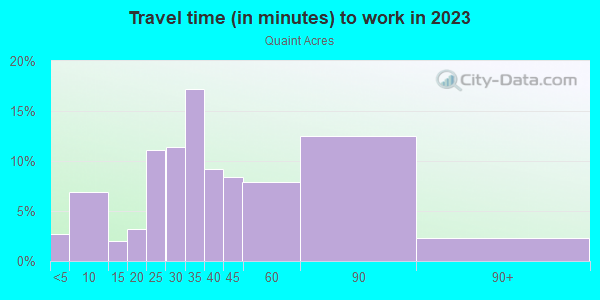 Commute time to work in Quaint Acres in Silver Spring neighborhood in MD