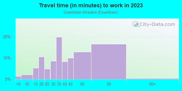 Commute time to work in Downtown Wheaton in Silver Spring neighborhood in MD