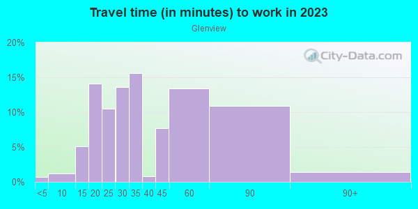 Commute time to work in Glenview in Silver Spring neighborhood in MD