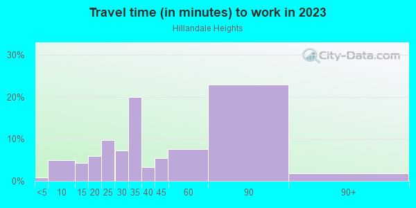 Commute time to work in Hillandale Heights in Silver Spring neighborhood in MD