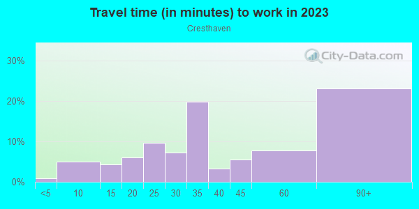 Commute time to work in Cresthaven in Silver Spring neighborhood in MD