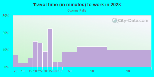 Commute time to work in Gwynns Falls in Baltimore neighborhood in MD