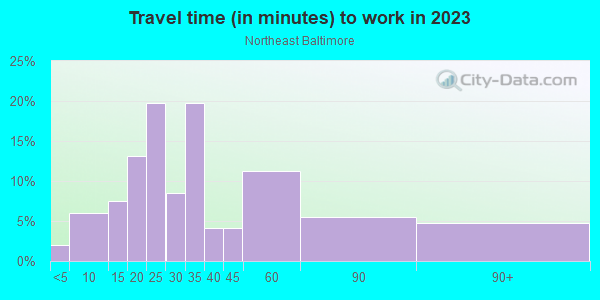 Commute time to work in Northeast Baltimore in Baltimore neighborhood in MD