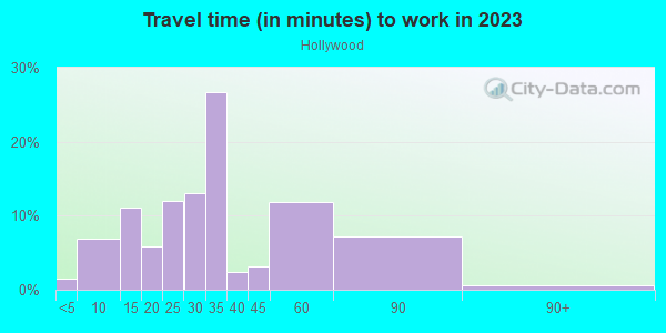Commute time to work in Hollywood in College Park neighborhood in MD