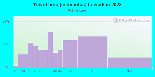 Commute time to work in Rolling Acres in Silver Spring neighborhood in MD