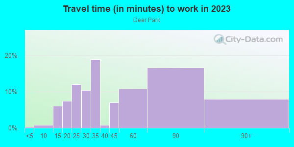 Commute time to work in Deer Park in Silver Spring neighborhood in MD