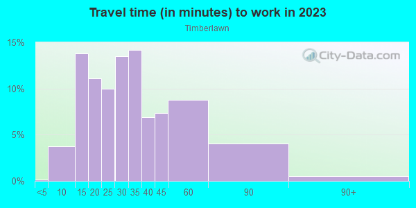 Commute time to work in Timberlawn in Rockville neighborhood in MD