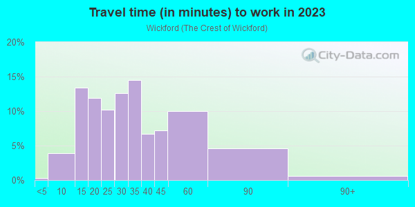 Commute time to work in Wickford in Rockville neighborhood in MD