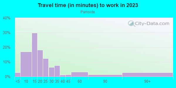 Commute time to work in Parkside in Portland neighborhood in ME