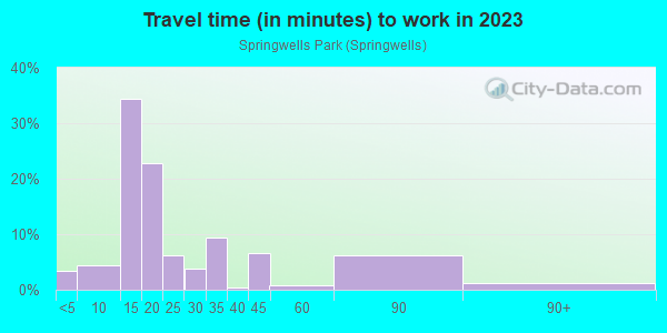 Commute time to work in Springwells Park in Dearborn neighborhood in MI