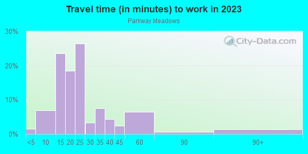 Commute time to work in Parkway Meadows in Ann Arbor neighborhood in MI